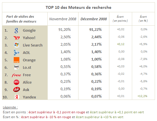 Top 10 Décembre 2008 Top 10 des moteurs de recherche - Décembre 2008